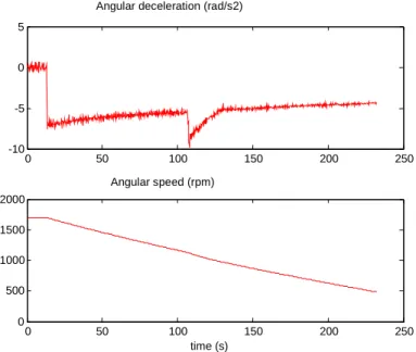 Figure 6 measured angular velocity (left) and deceleration (right)  The angular deceleration graph shows: 