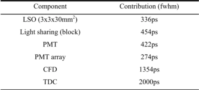 Table 1. Individual contributions to the timing resolution 