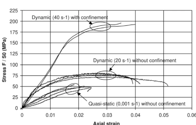 Figure 10. Compressive stress vs axial strain for test dynamic and quasi-static tests, with and without confining pressure.