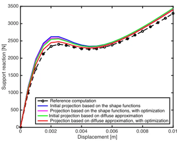 Figure 9: Results of the fiber-beam elements computation. 