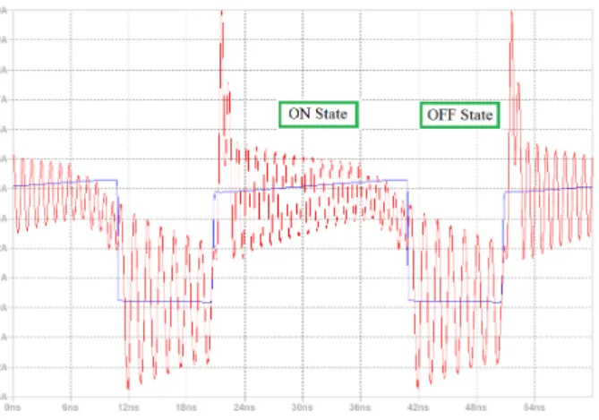 Fig. 3: Drain current. Color nomenclature: blue - ideal case, red - with parasitic elements.