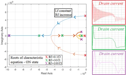 Fig. 8: Root trajectories of characteristic equation - ON state. Each colored square depicts the total drain current according to the root localization.
