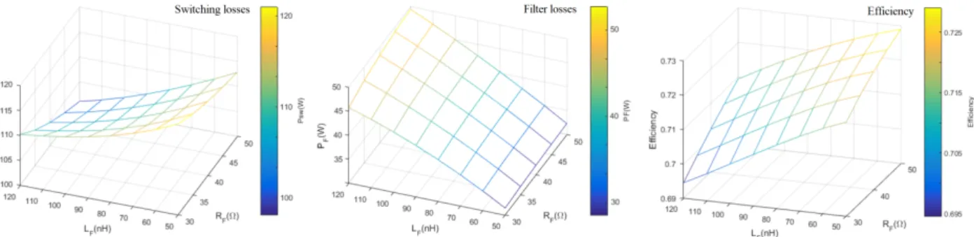Fig. 11: R f L f parameters of the high damping zone and power conversion performance