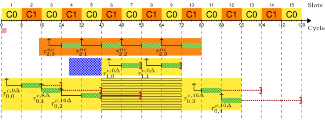 Figure 6 Memory blocking delays considering criticality inheritance (SHDi).