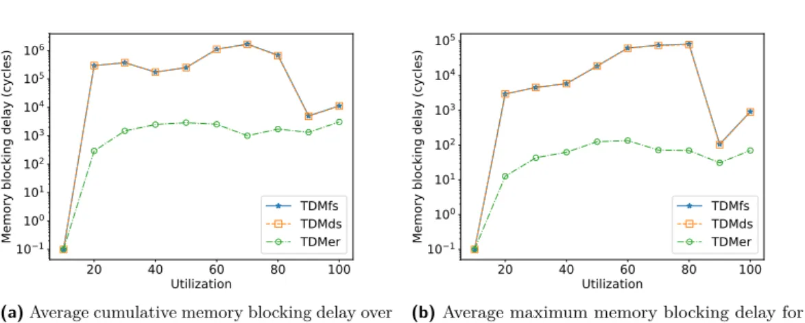 Figure 7 Memory blocking delays across normalized system utilization for SHDw.