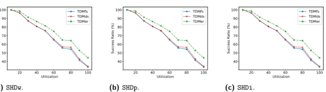 Figure 9 Average schedulability success ratio through normalized system utilization.