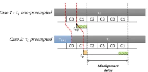 Figure 2 Preemption effects w.r.t. TDM memory arbitration.