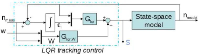 Fig. 2: Optimal tracking for blind identification.