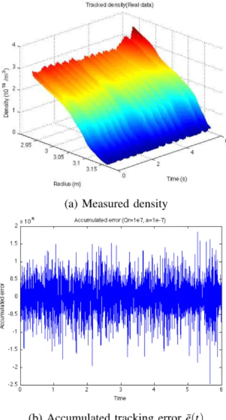 Fig. 3: Measured density and accumulated tracking error from TS38953.