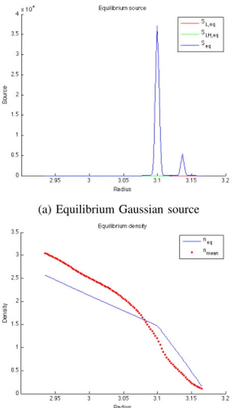 Fig. 6: Optimal equilibrium Gaussian source and density.