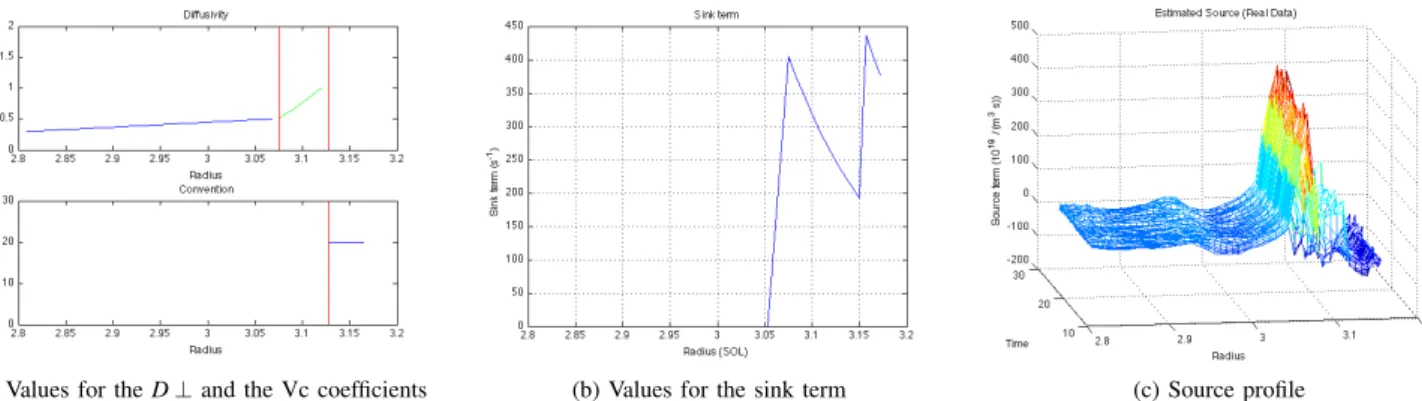 Fig. 8: Calculated parameters and resulting source term for TS45525 using the 3 zones model.