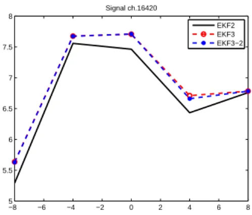 Fig. 3. SNR Improvement vs. Input SNR (Record No.16273).