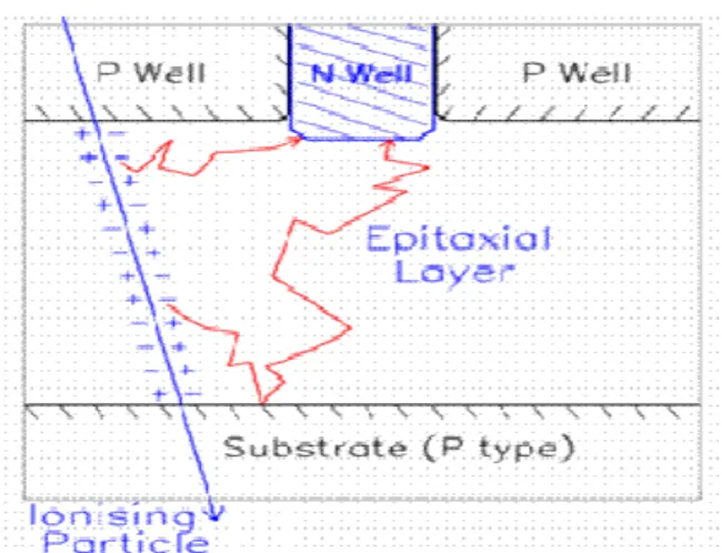 Figure  1:  Detection  principle  of  a  Minimum  Ionizing  Particle  going trough a CMOS sensor