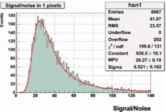 Figure  2:  Typical  Signal/Noise  distribution  for  MIMOSA  9  prototype. (pitch = 20 µm; diode size = 14.62 µm 2 ;  temp