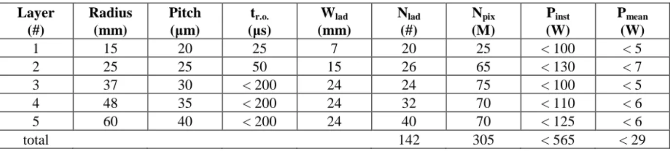 Table 1: Main features of the detector concept based on CMOS sensors. For each layer, the table indicates the radius, the pixel pitch, the read- read-out time, the ladder width, the number of ladders, the number of pixels, the instantaneous and average pow