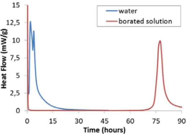 Figure 7 Hydration of a CSA cement by a sodium borate solution ([B] tot  = 1 mol/L, pH = 11, w/c = 0.6, T =  20°C)