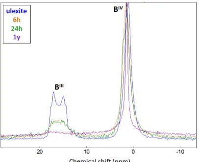 Figure 9 plots the time at which the heat flow reached its maximum versus the initial Li/C ratio in  the cement paste