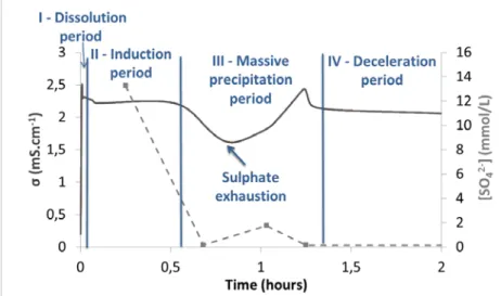 Figure 1 Evolution of the electrical conductivity during hydration of CSA cement by a 1 mmol/L lithium  hydroxide solution (w/c = 10, T = 25°C) 