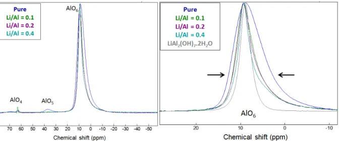 Figure 5  27 Al-MAS NMR spectra of aluminum hydroxide (synthesized in the absence and in the presence of  lithium) and of hydrated lithium aluminate LiAl 2 (OH) 7 .2H 2 O 
