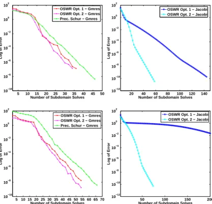 Fig. 3: Convergence curves for different algorithms and time intervals: with GMRES (on the left) and with Jacobi (on the right), for short time T = 200,000