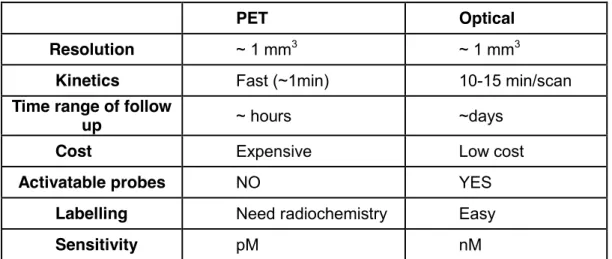 Table  3-1  Comparison  of  the  major  feature  of  the  PET  imaging  technique  with  the  fDOT technique in preclinical study 