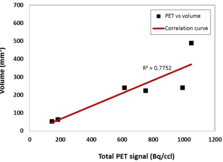 Figure  3-10:  The  correlation  between  the  PET  concentration  (Bq/cc)  and  the  PET  volume of the tumor