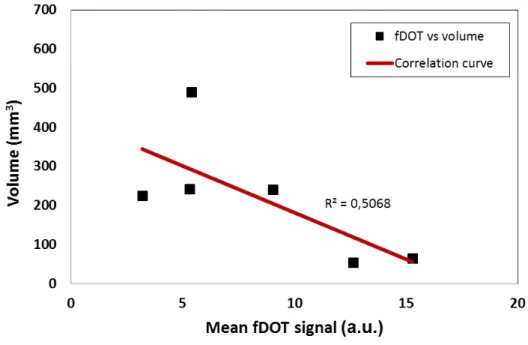 Figure  3-12:  The  correlation  between  the  concentration  of  the  fDOT  signal  (mean  fDOT signal in arbitrary unit) and the PET volume of the tumor