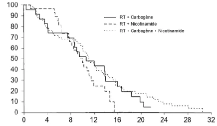 Figure  31  |  Courbe  de  survie  des  patients  atteints  de  glioblastome  dans  l’étude  ARCON