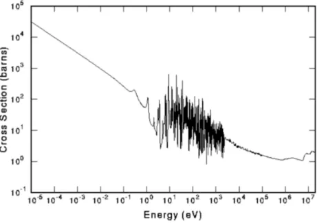 Figure 1.4: Nuclear ssion cross section of 235 U. Three distinct regions can be observed: