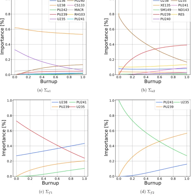 Figure 2.3: Evolution of cross section importance with burnup. At very low values