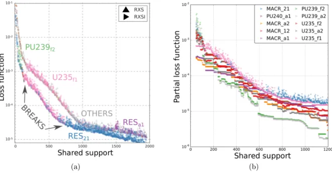 Figure 4.3: (a) Loss function values for RXS and RXSI discriminated by cross section.