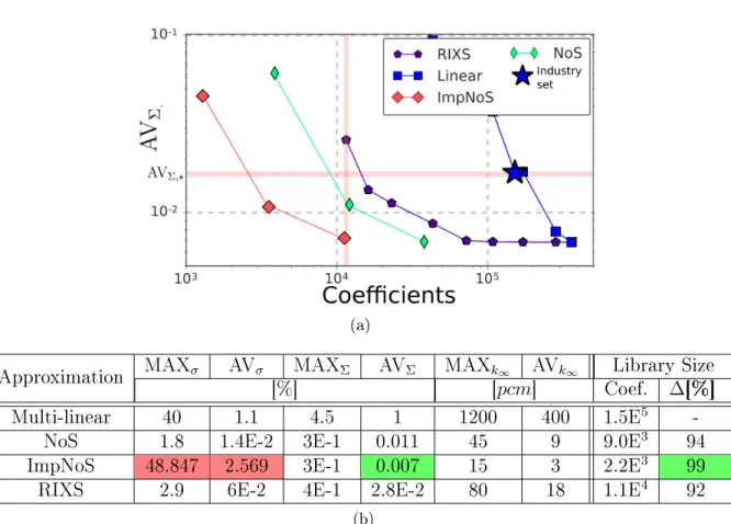 Figure 4.4: Errors for linear piece-wise approximations with independent active learning per cross section (no shared support)
