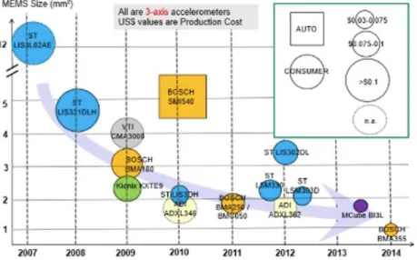 Figure 1.11: MEMS size reduction over years and the corresponding 3-axis accelerometers.