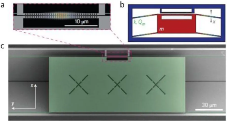 Figure 1.19: Accelerometer based on photonic crystals [73]. a) Close view of the photonic crystal cavity