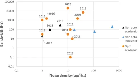Figure 1.22: Bandwidth and noise density for the accelerometers presented in the chart 1.21.