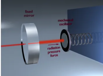 Figure 2.16: Example of optomechanical interactions in a Fabry-Pérot cavity: two mirrors with one movable (Image from [118]).