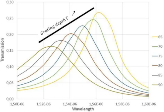 Figure 3.5: Simulated transmission of a grating with a 625 nm step as a function of the grating depth in nm and the wavelength.