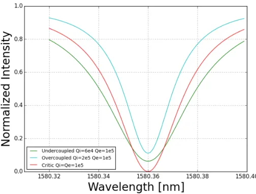 Figure 3.10: Simulated optical response according to the optical regime, undercoupled in green, overcoupled in blue and critical in red.