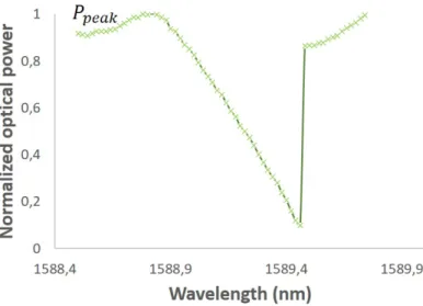 Figure 3.11: Normalized optical power as a function of the wavelength for a PTA device.