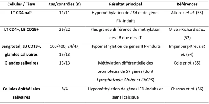 Tableau 3 : Etude de la méthylation de l’ADN chez des patients atteints de SSp (d’après Imgenberg- Imgenberg-Kreuz et al