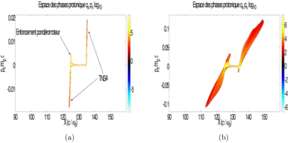 Figure 3.7 – Espace des phases (q x p x ) des protons a) au moment où le maximum de l’impulsion interagit avec la cible et b) après le passage de l’onde.