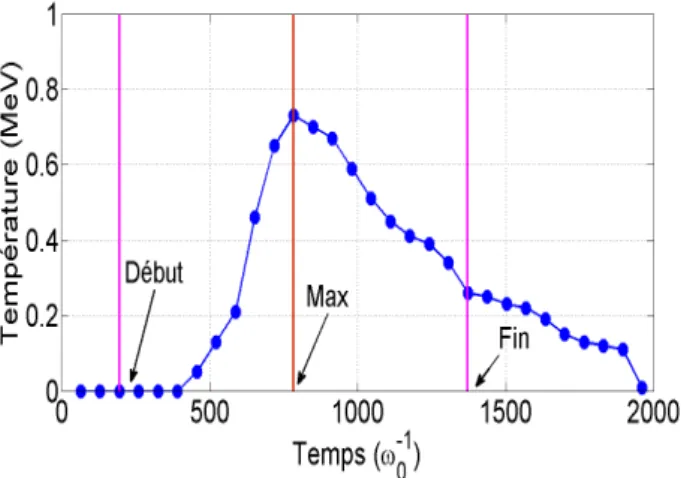 Figure 4.13 – Evolution de la température électronique au cours de la simulation pour le profil exponentiel et la durée d’impulsion τ p = 138 fs (les traits verticaux violets matérialisent le début et la fin de l’interaction avec le laser et le trait rouge