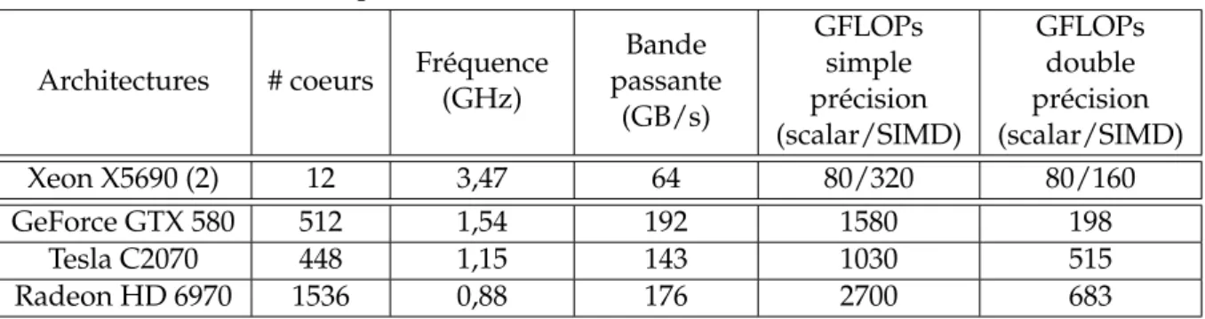 Tableau 3.2 – Tableaux présentant les architectures évaluées avec le benchmark FTP.