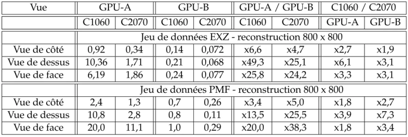 Tableau 2.4 – Présentation des gains grâce à l’optimisation algorithmique du traitement d’image, ainsi que des gains entre les deux générations d’architectures GPU Nvidia.