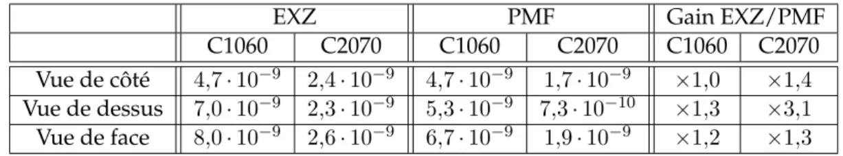Tableau 2.5 – Temps de calculs normalisés en fonction du nombre d’échantillons à projeter pour l’algorithme GPU-B de IVC