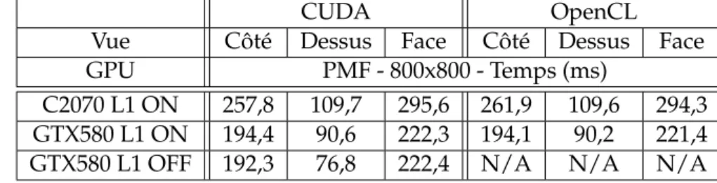 Tableau 2.7 – Comparaison CUDA / OpenCL sur les deux GPU Fermi (reconstruction PMF en 800 × 800).