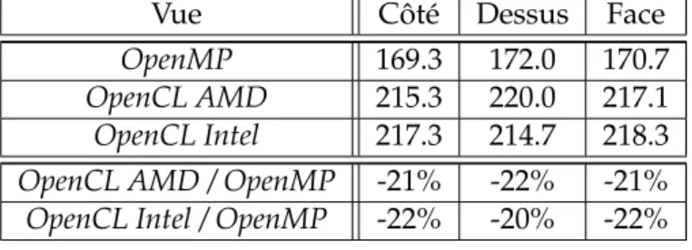 Tableau 2.10 – Temps de calcul en secondes sur X5690 pour l’algorithme GPP-B sur OpenMP, OpenCL AMD et OpenCL Intel