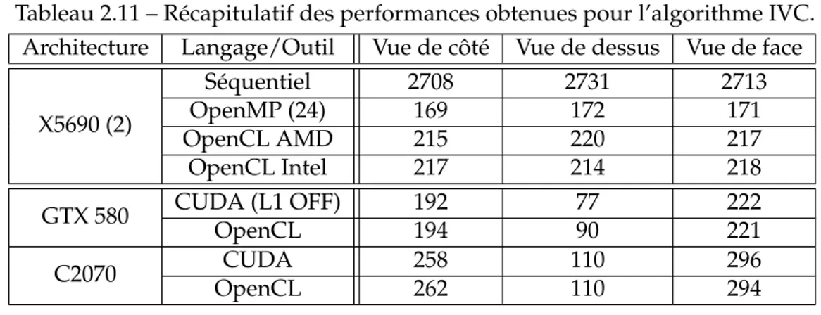 Tableau 2.11 – Récapitulatif des performances obtenues pour l’algorithme IVC.