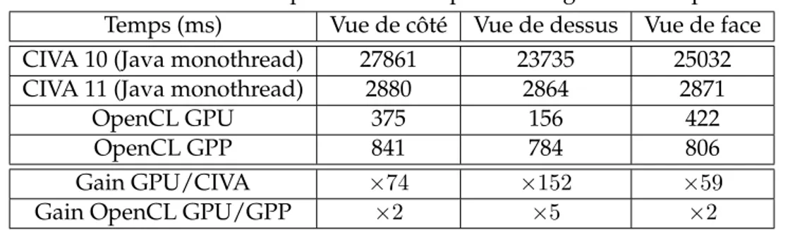 Tableau 2.12 – Performances de l’implémentation OpenCL intégrée dans la plateforme CIVA Temps (ms) Vue de côté Vue de dessus Vue de face