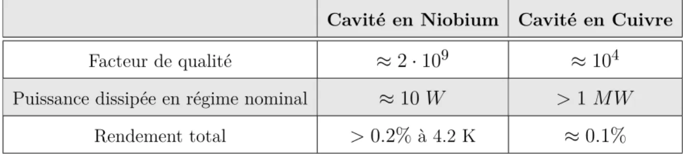 Table 1.2 – Tableau comparatif des performances d’une même cavité réalisée en cuivre ou en niobium [4].